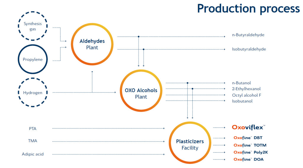 Segment-Oxoplast-Production-Process