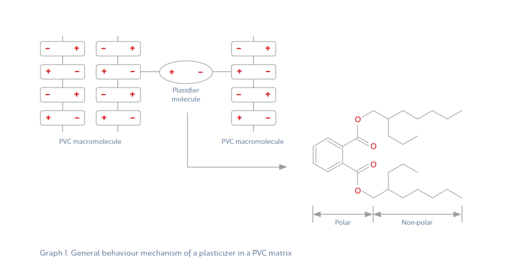 Graph-1-General-behaviour-mechanism-of-a-plasticizer-in-a-PVC-matrix