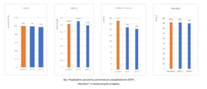 Rys. Przykładowe parametry porównawcze plastyfikatorów DOTP, Oxoviflex™ vs konkurencyjne produkty. 